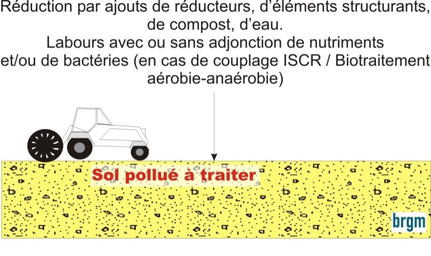 Figure 2 - Schéma de principe de la réduction chimique in situ (mélange des sols de subsurface).