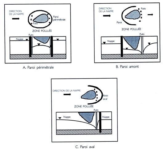 Figure 1 - Exemples de confinements verticaux associés à des pompages (ADEME, 1999).