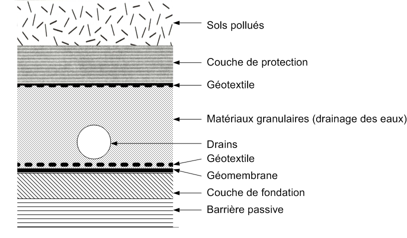 Figure 2 - Exemple de couche de fond d’encapsulation (partiellement adapté de Lecomte, 1998).
