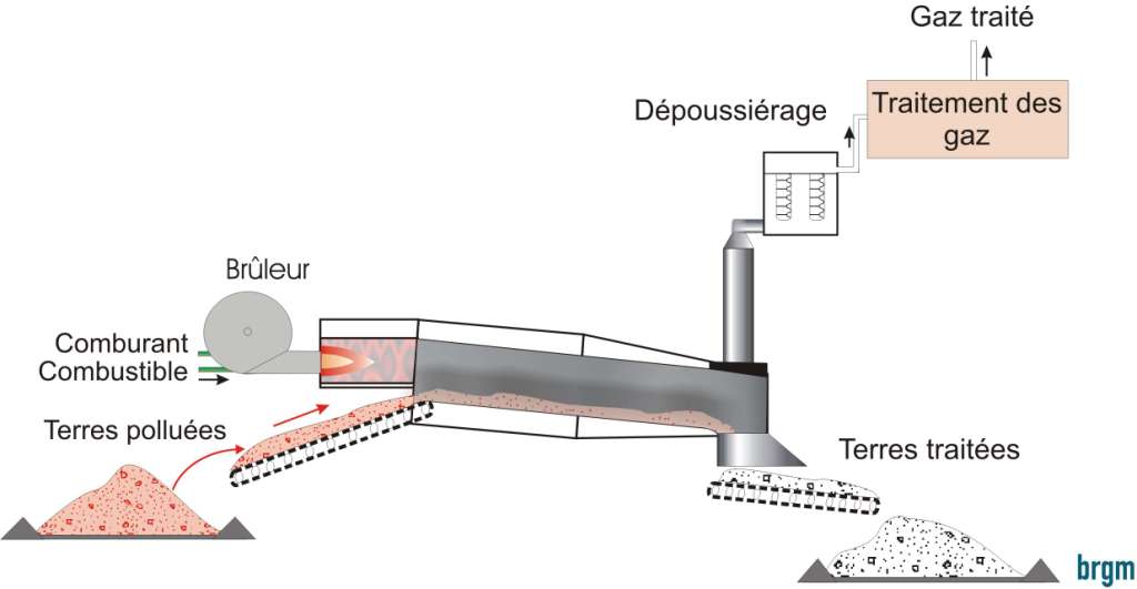 Figure 1 - Schéma de principe de la désorption thermique ex situ ou on site.