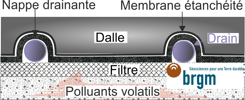 Figure 2 - Schéma d'un système de drain sous dalle.