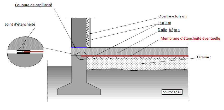 Figure 5 - Exemple de conception dans le cas d’une dalle portée sur terre-plein. Source : EVALSDS, 2018
