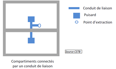 Figure 11 - Schéma de principe de réseaux d'aspiration en cas de présence de longrines ou de fondations. Source : EVALSDS, 2018 d'après CSTB. 1/2.