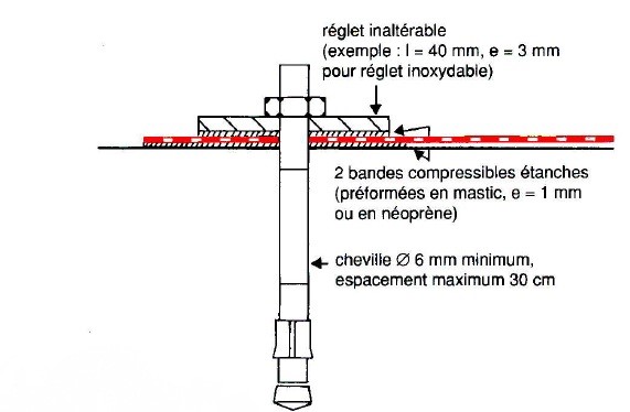 Figure 4 - Proposition de sytème de fixation d'une membrane dans un mur. Source : BRGM, 2014, d’après CFG, 1991.
