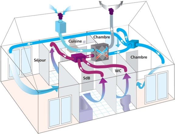 Figure 1 - Schéma d'une VMC Double Flux installée dans une maison individuelle. Source : site Solipac.fr.