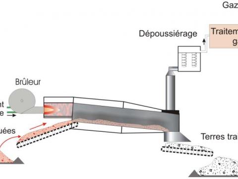Figure 1 - Schéma de principe de la désorption thermiqueon on site ou ex situ.