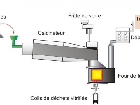Figure 1 - Schéma de principe de la vitrification thermique.